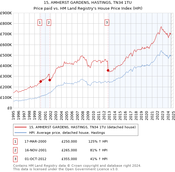 15, AMHERST GARDENS, HASTINGS, TN34 1TU: Price paid vs HM Land Registry's House Price Index