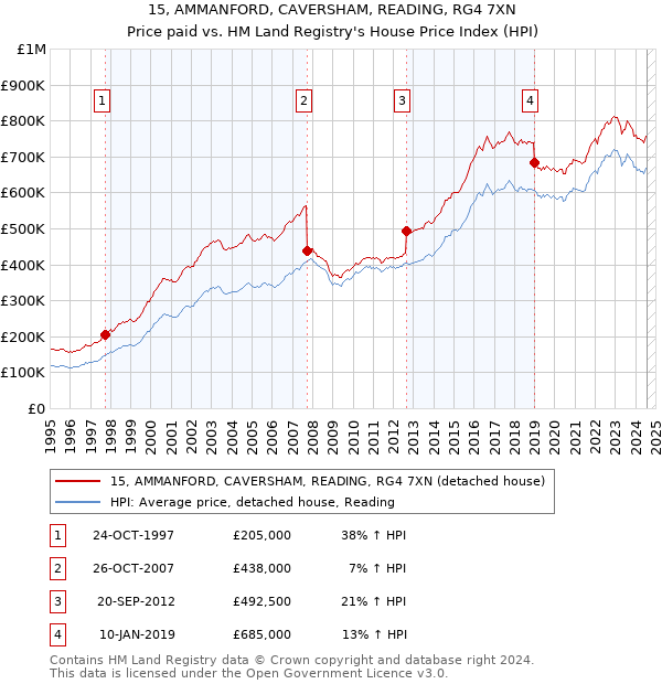 15, AMMANFORD, CAVERSHAM, READING, RG4 7XN: Price paid vs HM Land Registry's House Price Index