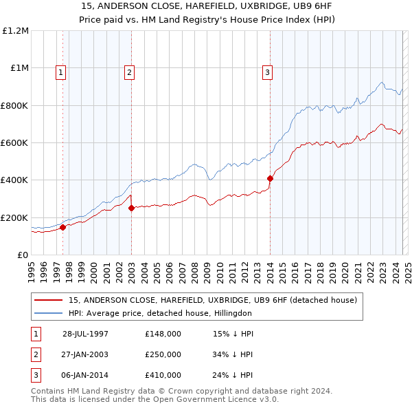 15, ANDERSON CLOSE, HAREFIELD, UXBRIDGE, UB9 6HF: Price paid vs HM Land Registry's House Price Index