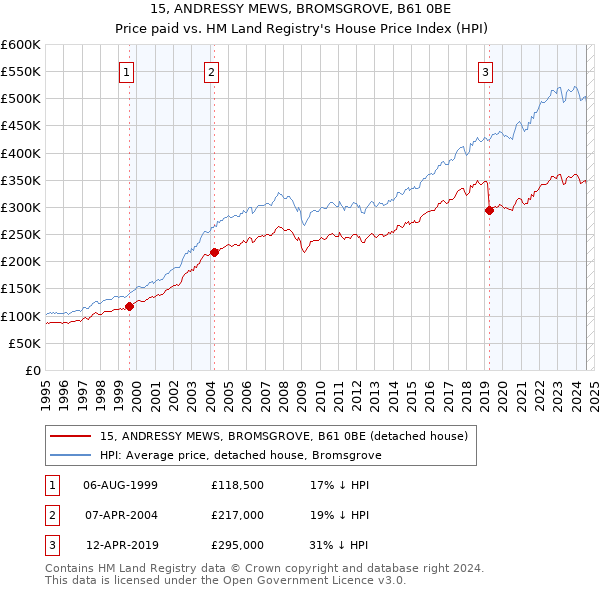 15, ANDRESSY MEWS, BROMSGROVE, B61 0BE: Price paid vs HM Land Registry's House Price Index