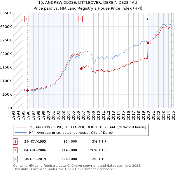 15, ANDREW CLOSE, LITTLEOVER, DERBY, DE23 4AU: Price paid vs HM Land Registry's House Price Index