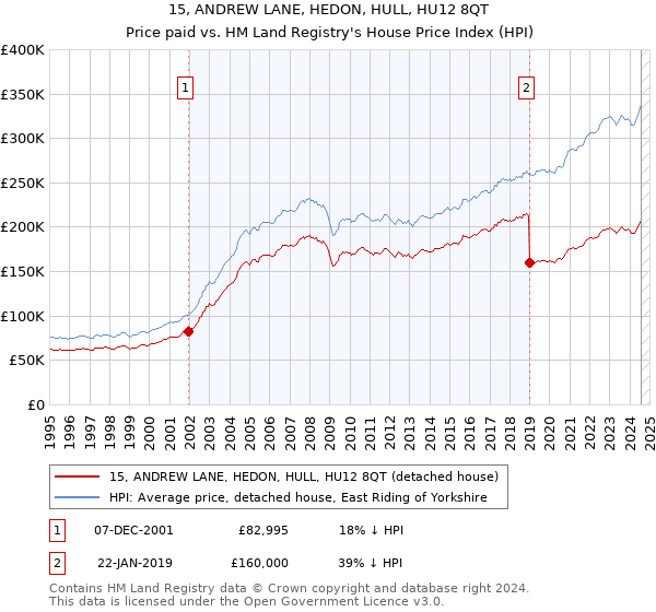 15, ANDREW LANE, HEDON, HULL, HU12 8QT: Price paid vs HM Land Registry's House Price Index