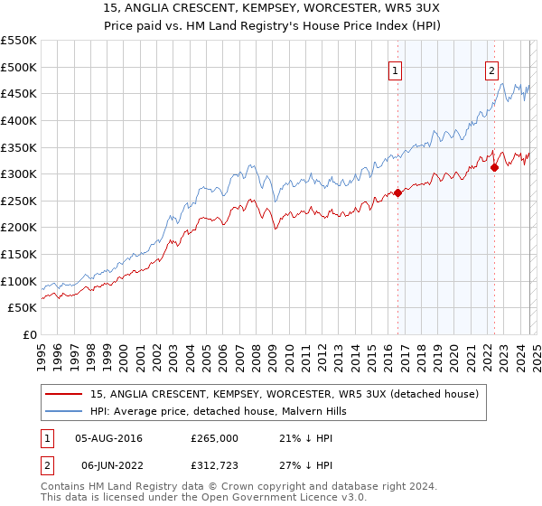 15, ANGLIA CRESCENT, KEMPSEY, WORCESTER, WR5 3UX: Price paid vs HM Land Registry's House Price Index