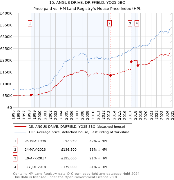 15, ANGUS DRIVE, DRIFFIELD, YO25 5BQ: Price paid vs HM Land Registry's House Price Index