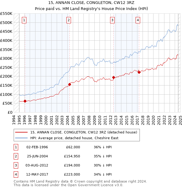 15, ANNAN CLOSE, CONGLETON, CW12 3RZ: Price paid vs HM Land Registry's House Price Index