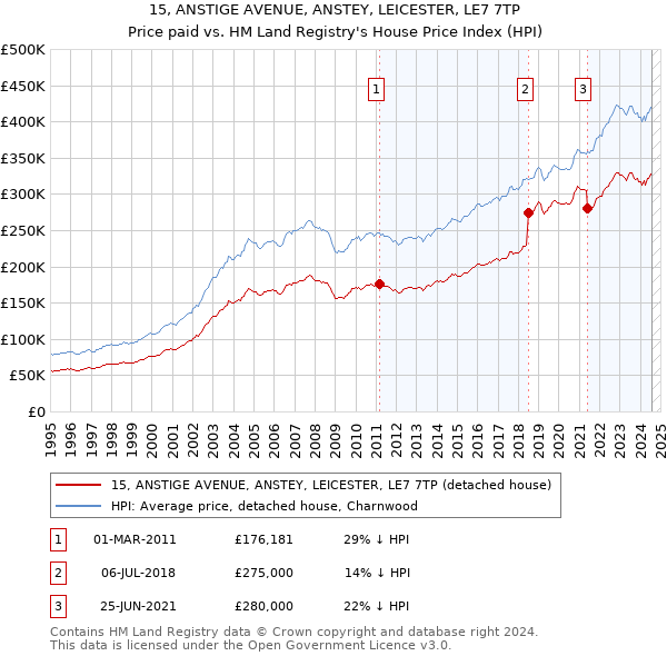 15, ANSTIGE AVENUE, ANSTEY, LEICESTER, LE7 7TP: Price paid vs HM Land Registry's House Price Index