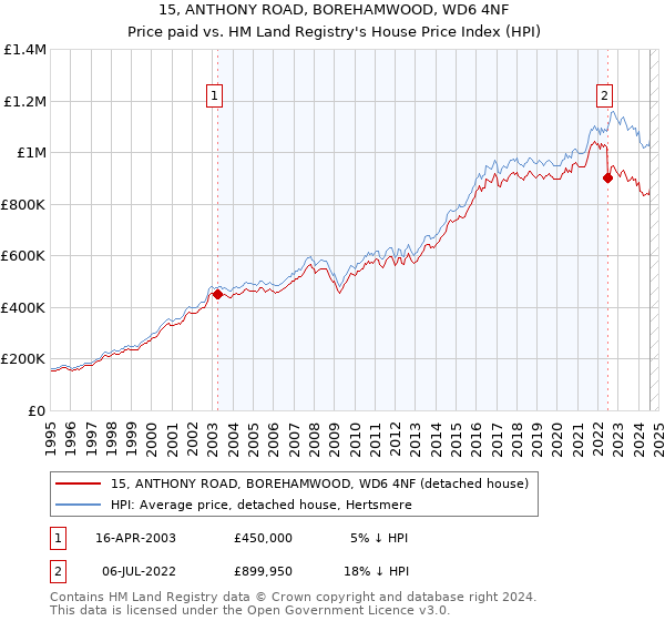 15, ANTHONY ROAD, BOREHAMWOOD, WD6 4NF: Price paid vs HM Land Registry's House Price Index