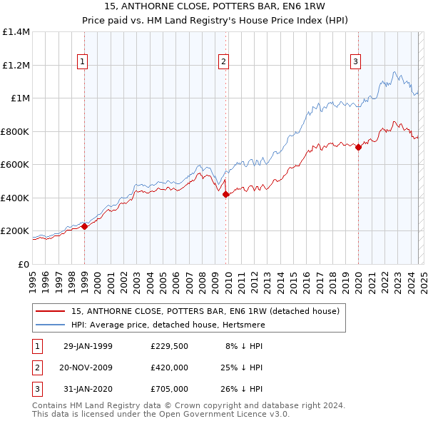 15, ANTHORNE CLOSE, POTTERS BAR, EN6 1RW: Price paid vs HM Land Registry's House Price Index