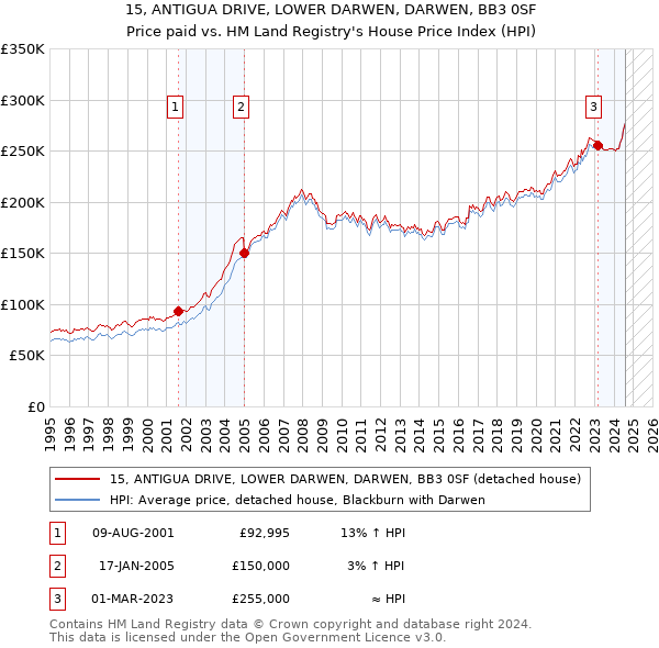 15, ANTIGUA DRIVE, LOWER DARWEN, DARWEN, BB3 0SF: Price paid vs HM Land Registry's House Price Index