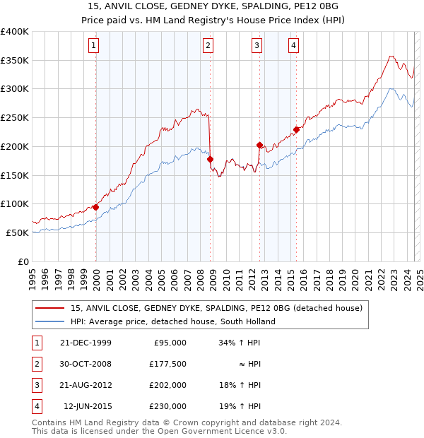 15, ANVIL CLOSE, GEDNEY DYKE, SPALDING, PE12 0BG: Price paid vs HM Land Registry's House Price Index