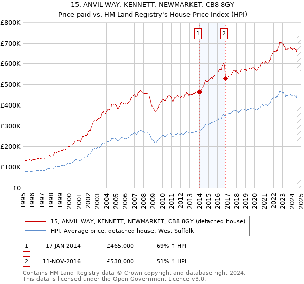 15, ANVIL WAY, KENNETT, NEWMARKET, CB8 8GY: Price paid vs HM Land Registry's House Price Index