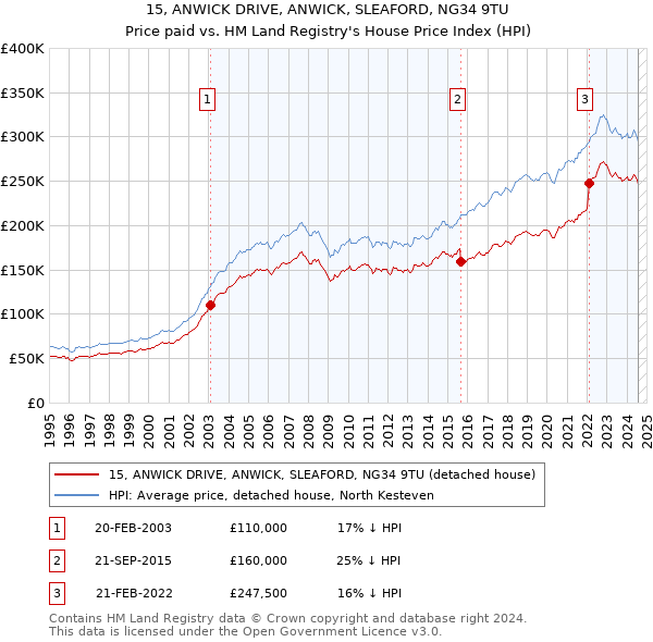 15, ANWICK DRIVE, ANWICK, SLEAFORD, NG34 9TU: Price paid vs HM Land Registry's House Price Index