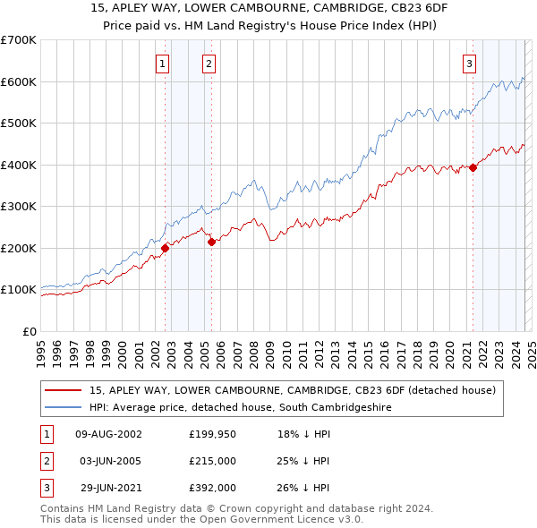 15, APLEY WAY, LOWER CAMBOURNE, CAMBRIDGE, CB23 6DF: Price paid vs HM Land Registry's House Price Index