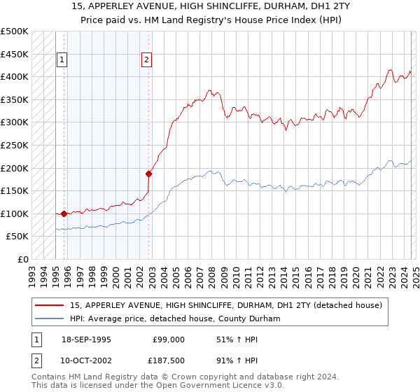 15, APPERLEY AVENUE, HIGH SHINCLIFFE, DURHAM, DH1 2TY: Price paid vs HM Land Registry's House Price Index