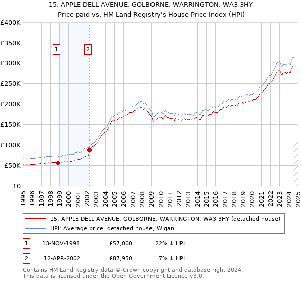 15, APPLE DELL AVENUE, GOLBORNE, WARRINGTON, WA3 3HY: Price paid vs HM Land Registry's House Price Index