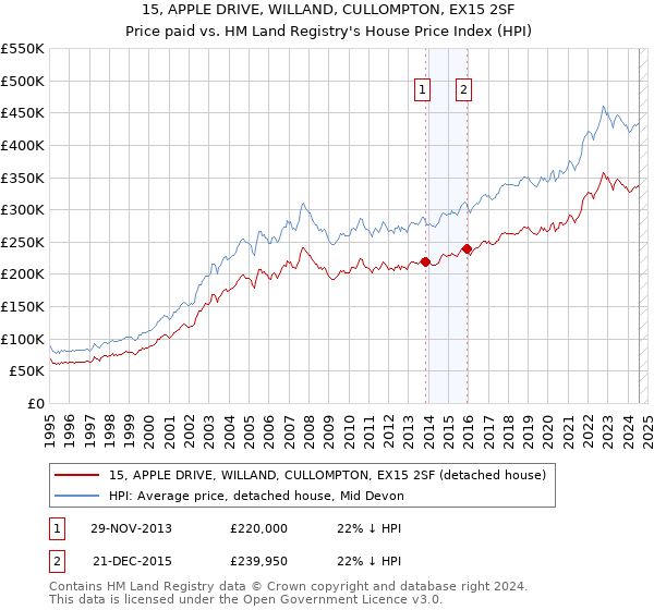 15, APPLE DRIVE, WILLAND, CULLOMPTON, EX15 2SF: Price paid vs HM Land Registry's House Price Index