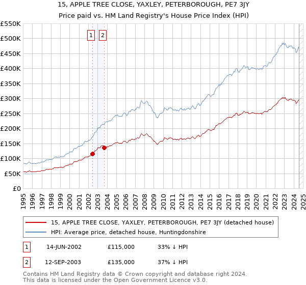 15, APPLE TREE CLOSE, YAXLEY, PETERBOROUGH, PE7 3JY: Price paid vs HM Land Registry's House Price Index