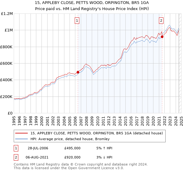 15, APPLEBY CLOSE, PETTS WOOD, ORPINGTON, BR5 1GA: Price paid vs HM Land Registry's House Price Index