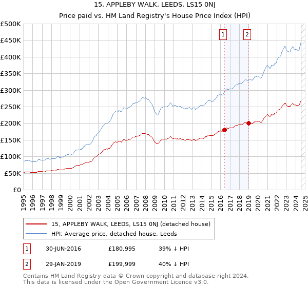 15, APPLEBY WALK, LEEDS, LS15 0NJ: Price paid vs HM Land Registry's House Price Index