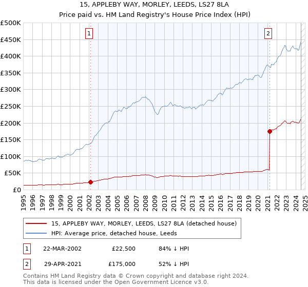 15, APPLEBY WAY, MORLEY, LEEDS, LS27 8LA: Price paid vs HM Land Registry's House Price Index