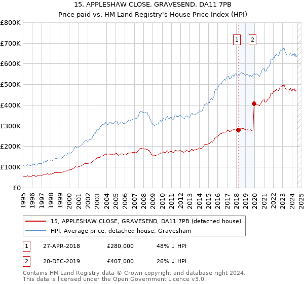 15, APPLESHAW CLOSE, GRAVESEND, DA11 7PB: Price paid vs HM Land Registry's House Price Index