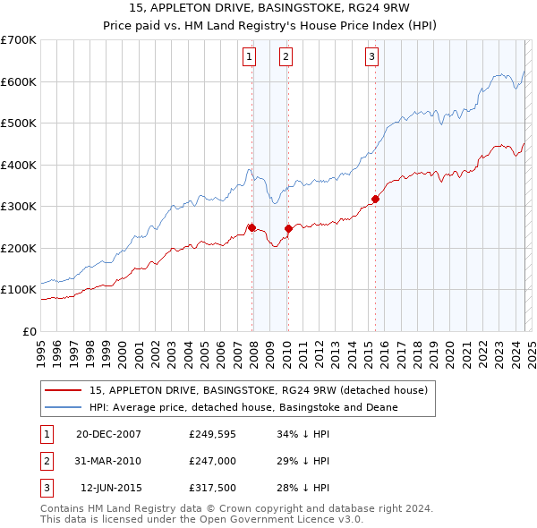 15, APPLETON DRIVE, BASINGSTOKE, RG24 9RW: Price paid vs HM Land Registry's House Price Index