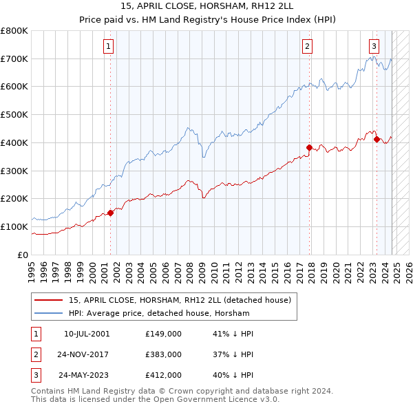 15, APRIL CLOSE, HORSHAM, RH12 2LL: Price paid vs HM Land Registry's House Price Index