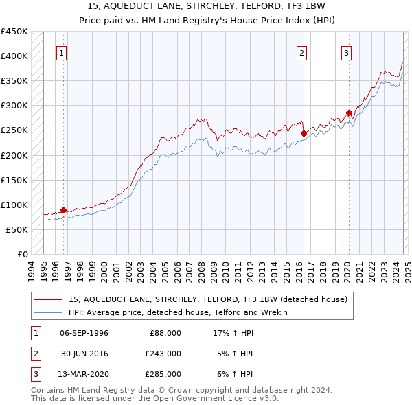 15, AQUEDUCT LANE, STIRCHLEY, TELFORD, TF3 1BW: Price paid vs HM Land Registry's House Price Index