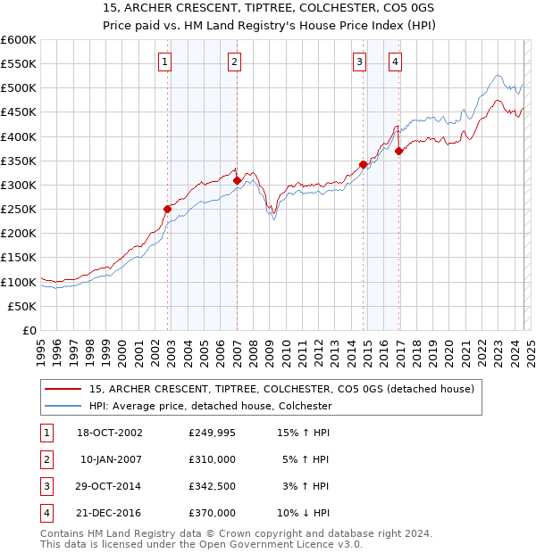 15, ARCHER CRESCENT, TIPTREE, COLCHESTER, CO5 0GS: Price paid vs HM Land Registry's House Price Index