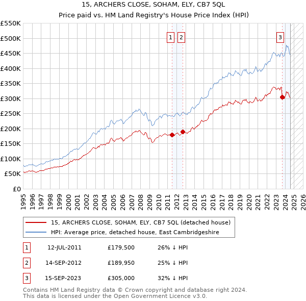 15, ARCHERS CLOSE, SOHAM, ELY, CB7 5QL: Price paid vs HM Land Registry's House Price Index