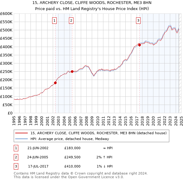 15, ARCHERY CLOSE, CLIFFE WOODS, ROCHESTER, ME3 8HN: Price paid vs HM Land Registry's House Price Index