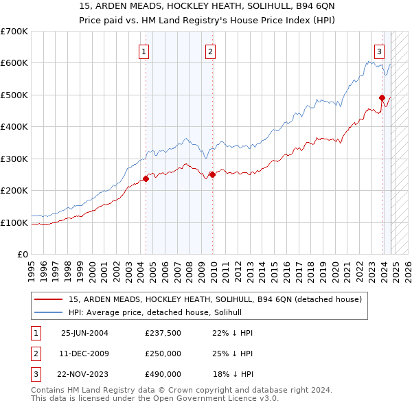 15, ARDEN MEADS, HOCKLEY HEATH, SOLIHULL, B94 6QN: Price paid vs HM Land Registry's House Price Index