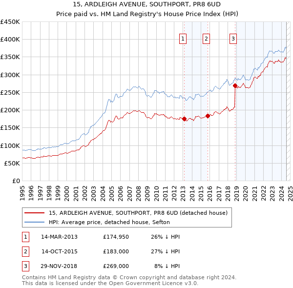 15, ARDLEIGH AVENUE, SOUTHPORT, PR8 6UD: Price paid vs HM Land Registry's House Price Index