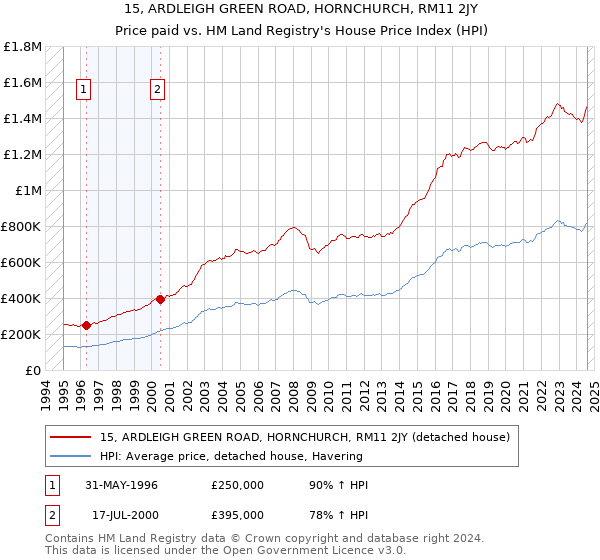 15, ARDLEIGH GREEN ROAD, HORNCHURCH, RM11 2JY: Price paid vs HM Land Registry's House Price Index