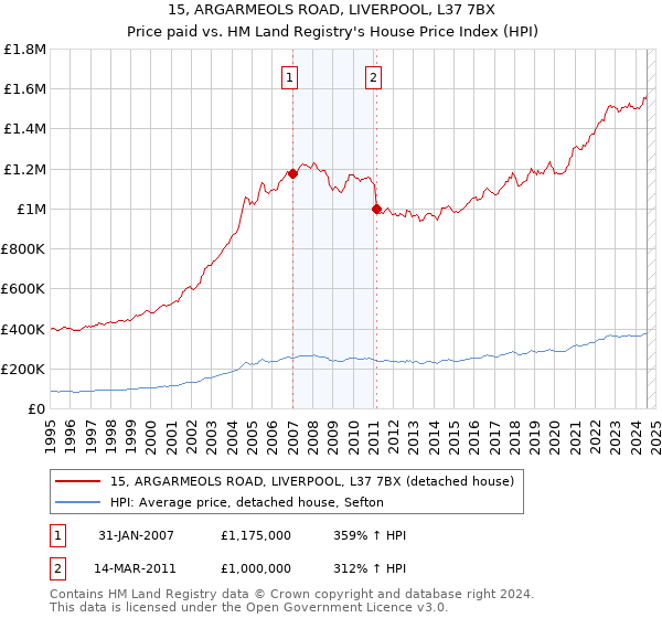 15, ARGARMEOLS ROAD, LIVERPOOL, L37 7BX: Price paid vs HM Land Registry's House Price Index