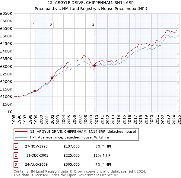 15, ARGYLE DRIVE, CHIPPENHAM, SN14 6RP: Price paid vs HM Land Registry's House Price Index