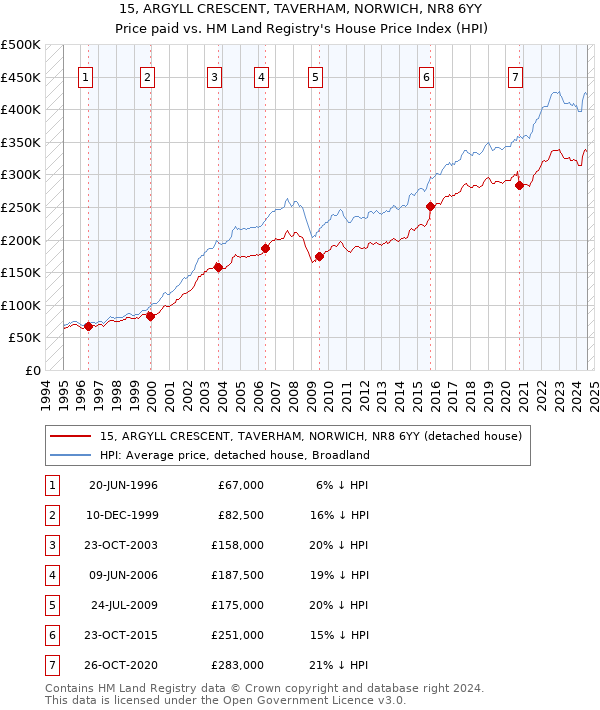 15, ARGYLL CRESCENT, TAVERHAM, NORWICH, NR8 6YY: Price paid vs HM Land Registry's House Price Index