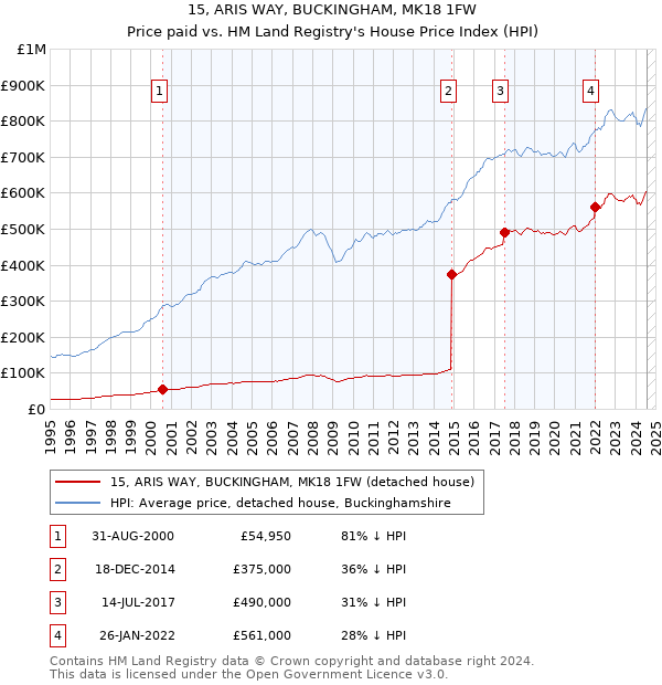 15, ARIS WAY, BUCKINGHAM, MK18 1FW: Price paid vs HM Land Registry's House Price Index