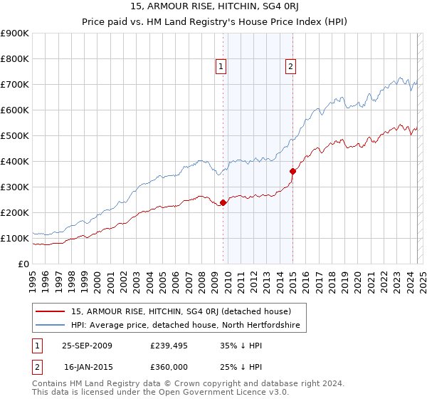 15, ARMOUR RISE, HITCHIN, SG4 0RJ: Price paid vs HM Land Registry's House Price Index