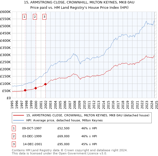 15, ARMSTRONG CLOSE, CROWNHILL, MILTON KEYNES, MK8 0AU: Price paid vs HM Land Registry's House Price Index