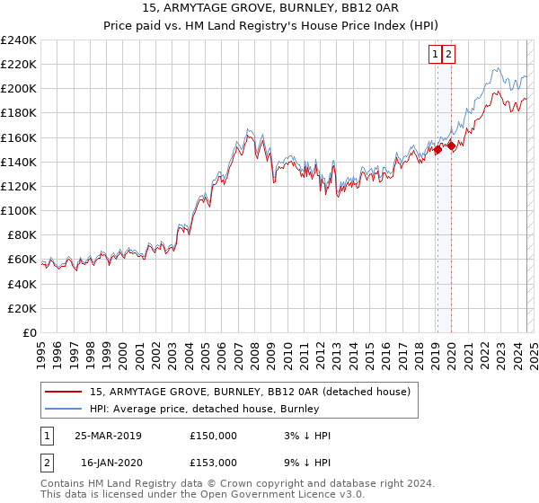 15, ARMYTAGE GROVE, BURNLEY, BB12 0AR: Price paid vs HM Land Registry's House Price Index