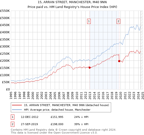 15, ARRAN STREET, MANCHESTER, M40 9NN: Price paid vs HM Land Registry's House Price Index