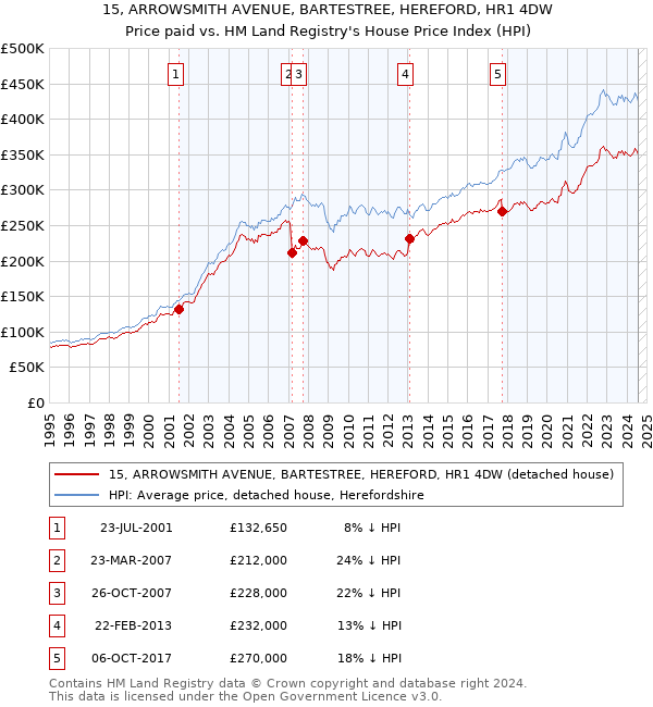 15, ARROWSMITH AVENUE, BARTESTREE, HEREFORD, HR1 4DW: Price paid vs HM Land Registry's House Price Index