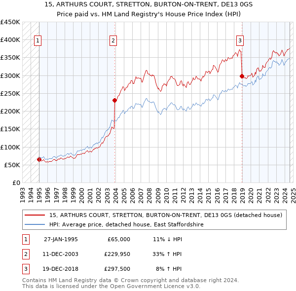 15, ARTHURS COURT, STRETTON, BURTON-ON-TRENT, DE13 0GS: Price paid vs HM Land Registry's House Price Index