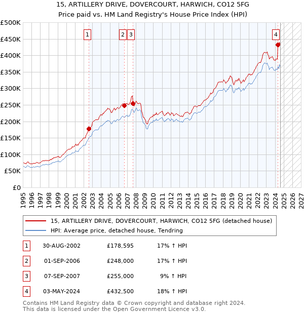 15, ARTILLERY DRIVE, DOVERCOURT, HARWICH, CO12 5FG: Price paid vs HM Land Registry's House Price Index