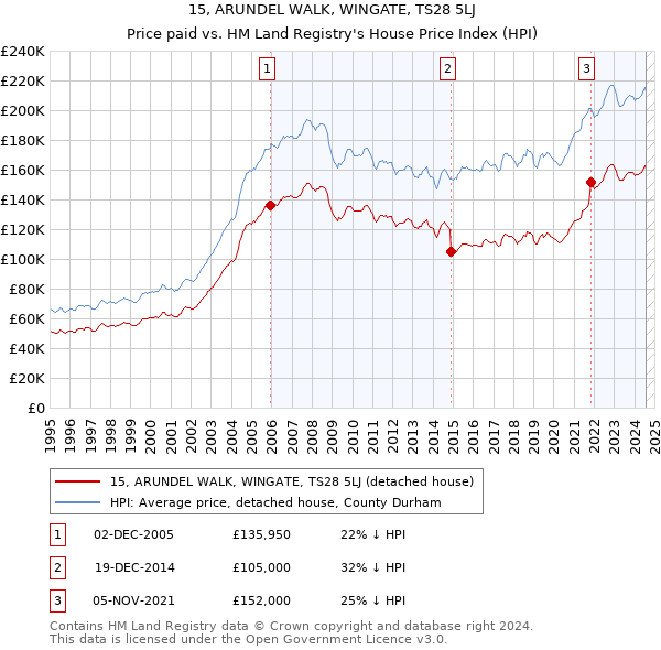 15, ARUNDEL WALK, WINGATE, TS28 5LJ: Price paid vs HM Land Registry's House Price Index