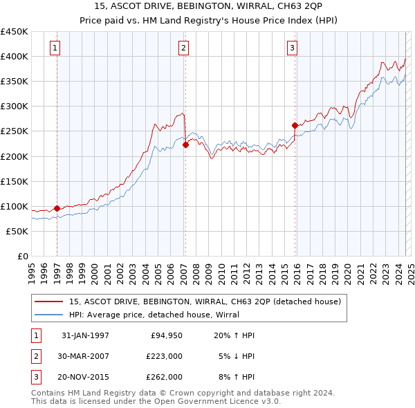 15, ASCOT DRIVE, BEBINGTON, WIRRAL, CH63 2QP: Price paid vs HM Land Registry's House Price Index