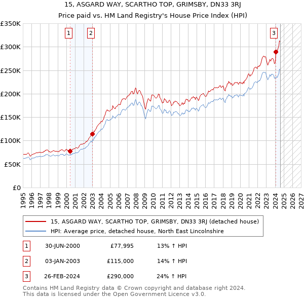 15, ASGARD WAY, SCARTHO TOP, GRIMSBY, DN33 3RJ: Price paid vs HM Land Registry's House Price Index