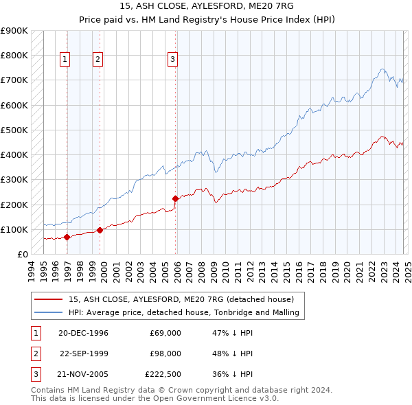 15, ASH CLOSE, AYLESFORD, ME20 7RG: Price paid vs HM Land Registry's House Price Index