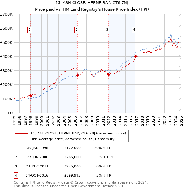 15, ASH CLOSE, HERNE BAY, CT6 7NJ: Price paid vs HM Land Registry's House Price Index